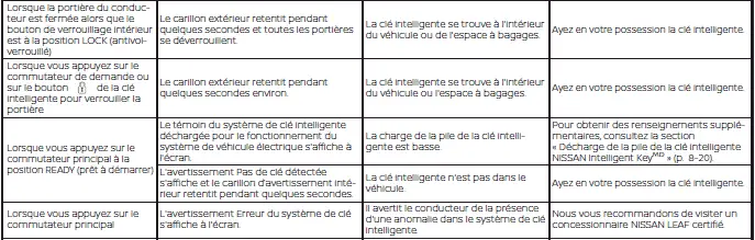 Système de clé intelligente NISSAN Intelligent Key