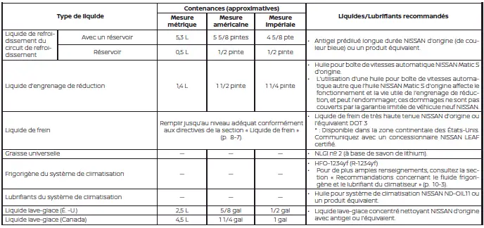 Contenances, liquides et lubrifiants recommandés