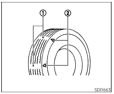 Roues et pneus